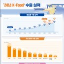 2024년 케이-푸드 플러스(K-Food+) 수출액 130억달러 돌파, 역대 최고 실적 이미지