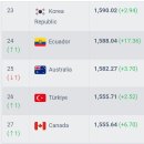 실시간 1~33위까지 피파랭킹(참고용으로 보세요!!) 이미지