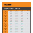 HDMI 2.2, 96Gbps 지원 이미지