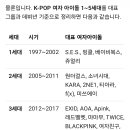 K-POP 여자 아이돌 1~5세대를 대표 그룹들