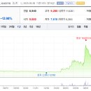 25.05.28 급락 종목, 평화홀딩스 / 다보링크 / 신풍제약우
