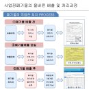 폐필터 * 폐와이어 * 폐이온교환수지 처리가 고민이신 분! 이미지