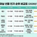 정관장홍삼 여수학동점 | 어버이날 선물 인기 순위 Top 5 | 부모님이 진짜 원하는 선물 (용돈·건강식품·안마기·순금·효도여행)