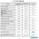 이마트, 7일부터 생필품 가격파괴 … 최대 36%↓ 이미지