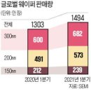 반도체 호황에…SK실트론, 웨이퍼 증설 나선다 이미지