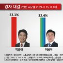 인천 서구을 여조에 국힘 박종진 후보 우세 이미지