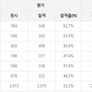 컨테이너크레인운전기능사 응시인원, 합격률 (2017년까지) 이미지