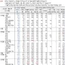 [한국갤럽] 이재명 위증교사 1심 무죄 정당 41%, 부당 39% 이미지