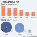 대학진학뒤 신앙포기 31% - 교회 가나안 청년 구하라 특명 이미지