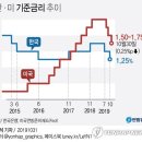 미연준 기준금리 인하 이미지