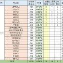 구미시 고등학교 순위 이미지