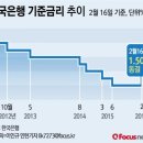 최근 수년간 한국은행 기준금리 vs 미국 기준금리 추이 이미지