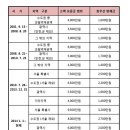 작년(2014년) 1월1일부터 소액임차인을 위한 최우선 변제금이 상향됐어요!! 체크 바랍니다 이미지