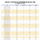 2025 인사혁신처 국가직 9급 공무원 공채시험 원서접수 현황 (2월 6일 24시 기준) 이미지