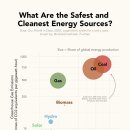 차트: 가장 안전하고 치명적인 에너지원 이미지