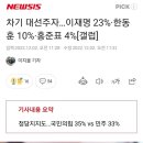 차기 대선주자…이재명 23%·한동훈 10%·홍준표 4%[갤럽] 이미지