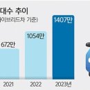 전기차 전환 ‘브레이크’ 걸리자 하이브리드차 대체제 기사 이미지