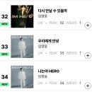 📣📣야호!!! '빌보드'에서 새로 런칭한 '빌보드 코리아 HOT100차트'에 영웅님이!!! 이미지