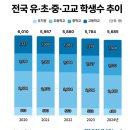 국토부 서민에쓸돈...학생수줄고 학교는 늘었다...하얏트호텔조폭기업인이래...교회아동학대...기초생활수급부양의무...건설업하루임금평균2 이미지