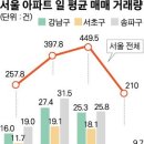 강남 거래 반토막·지방 청약 제로 속출.. 부동산 빙하기 이미지