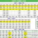 신경주역 KTX, SRT 및 무궁화호 시간표 (2021년 12월 28일 기준) 이미지