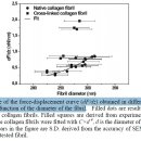 Mechanical Properties of Collagen - 콜라겐의 역할과 기능에 대한 그림짱! 이미지