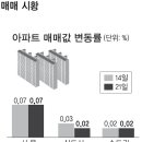 [매매 시황] 재건축發 훈풍… 서울·신도시·수도권 다 올라 이미지