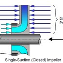 추력(Axial Thrust Force) 개념. 이미지