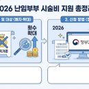 해동실업 | 2026년 난임부부 시술비 지원 대상 횟수 및 정부24 신청 방법 정리