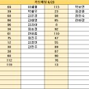 6월 23일 대기표 당번 고혜인 ( 04:30 ~ 13:30 ) 임희정 ( 12:00 ~ 22:00 ) 이미지