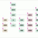 친척호칭조직표가족호칭도표촌수호칭가족호칭표- 촌수계보도 이미지