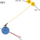 지구의 자전 이미지