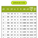 18.04.25 프로야구경기결과및 순위 이미지