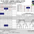 제12회 씨앤앰기 경기결과(10월13일) 이미지