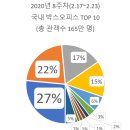 2020년 8주차 국내 박스오피스 TOP 10 (2.17~2.23) 지푸라기도 못잡은 극장가 &lt;정직한 후보&gt; 2주연속 1위