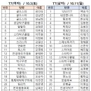 디비전 리그 T7(남/녀)마감 안내 및 신청자 명단 이미지