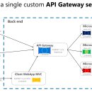 게이트웨이(Gateway) 이미지