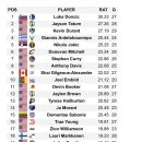 이번 시즌 NBA TOP 30 랭킹(훕스 하이프 글로벌 레이팅 랭킹) 이미지