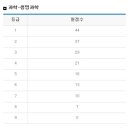 2011년 11월 고1 모의고사 등급컷 - 과학탐구 이미지