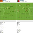 2010 남아공 월드컵 16강 스페인 vs 포르투갈 이미지