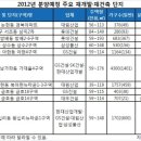 강남권 입성할까…재건축 단지 잇단 분양 이미지