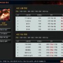 2월 2주차 프리로테이션 가이드 - 갱플랭크, 누누, 마스터이, 신지드, 쓰레쉬, 자이라, 카사딘, 트위치, 티모, 피오라 이미지