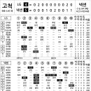 3월 27일 (화)요일 L G vs 넥센 [고척] 4 (연장10회) 5 ＜패＞ 이미지