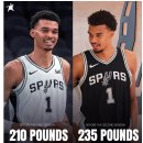 NBA 씹어먹기 위해 12kg 증량을 선택한 웸반야마.JPG 이미지