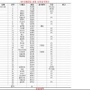 09.11.27(금) 총회개최에 따른 사전 준비사항 보고 이미지