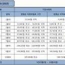 채홍일 카페-건강보험공단 건강의료보험-본인부담금 상한제, 본인부담 상한제 소득분위 10단위 이미지