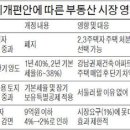 취득세 감면 2년 연장, 양도세 중과 폐지 등 입법예고 이미지