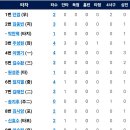 [퓨처스리그] 4월10일 한화이글스2군 vs 고양히어로즈 5:2 「승」(경기기록 포함) 이미지