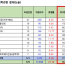 2023학년도 홍대 세종 논술 추합(예비번호, 추가 합격) 이미지