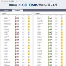 출구조사 결과 당별 지역구 예측1위지역 새누리 114 민통당 119 진통당 9 이미지